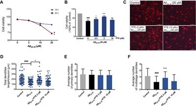 SIRT1 Is Involved in the Neuroprotection of Pterostilbene Against Amyloid β 25–35-Induced Cognitive Deficits in Mice